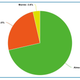 Pie chart: Aimee 71.4%, Allison 25%, Marnie 3.6%